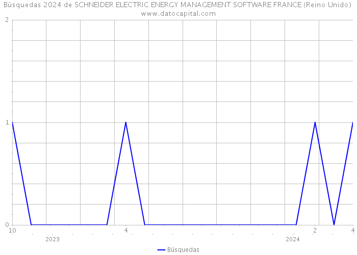 Búsquedas 2024 de SCHNEIDER ELECTRIC ENERGY MANAGEMENT SOFTWARE FRANCE (Reino Unido) 