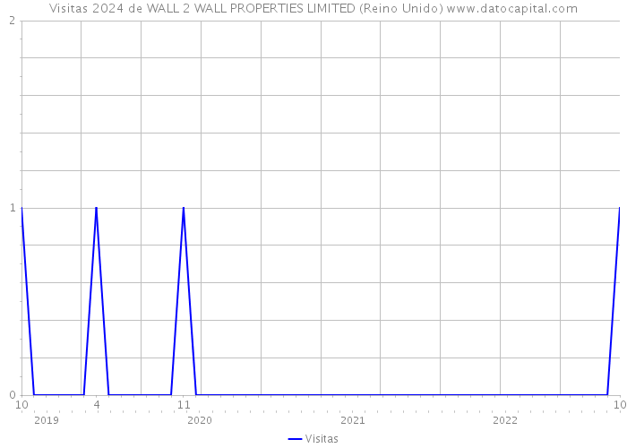 Visitas 2024 de WALL 2 WALL PROPERTIES LIMITED (Reino Unido) 