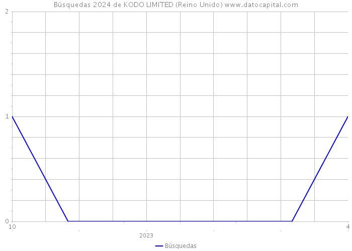 Búsquedas 2024 de KODO LIMITED (Reino Unido) 