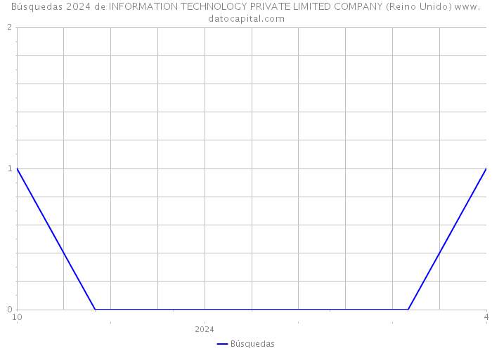 Búsquedas 2024 de INFORMATION TECHNOLOGY PRIVATE LIMITED COMPANY (Reino Unido) 