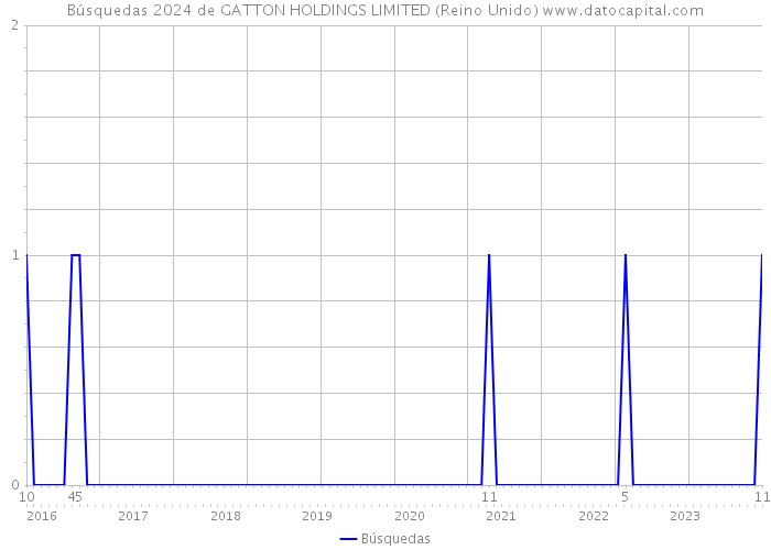 Búsquedas 2024 de GATTON HOLDINGS LIMITED (Reino Unido) 