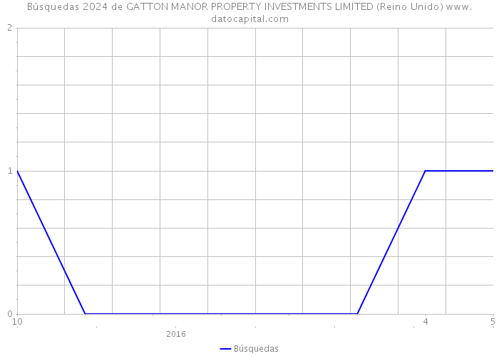 Búsquedas 2024 de GATTON MANOR PROPERTY INVESTMENTS LIMITED (Reino Unido) 