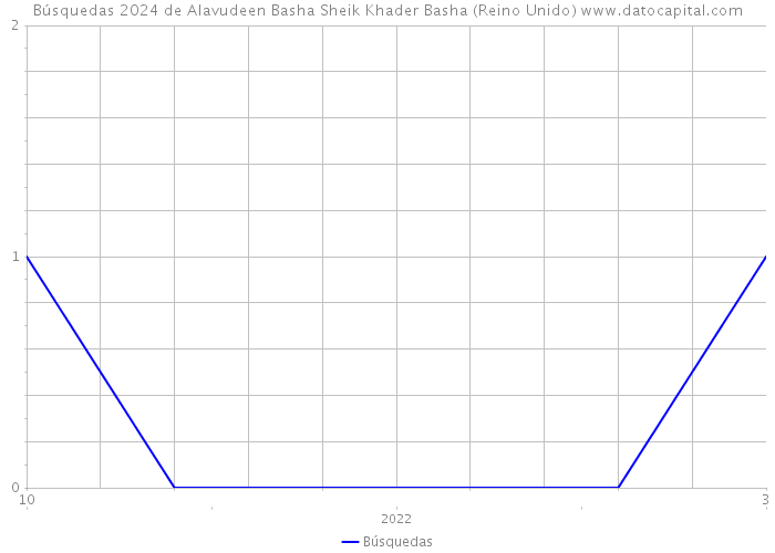 Búsquedas 2024 de Alavudeen Basha Sheik Khader Basha (Reino Unido) 