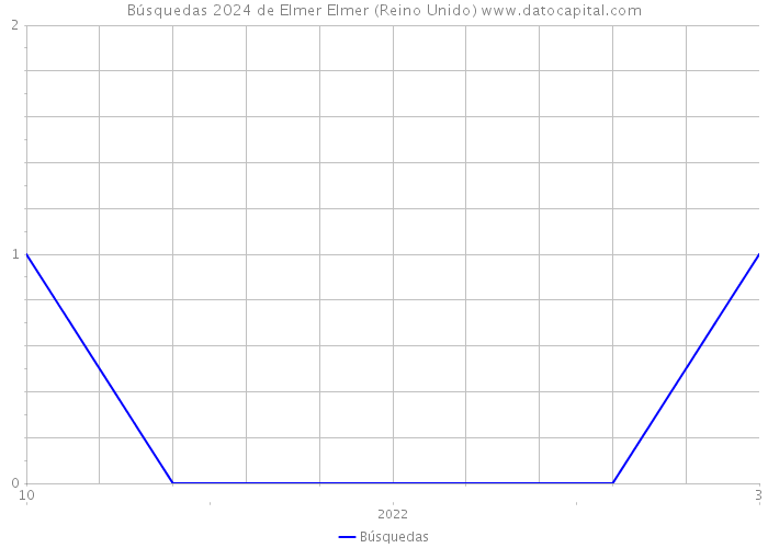 Búsquedas 2024 de Elmer Elmer (Reino Unido) 