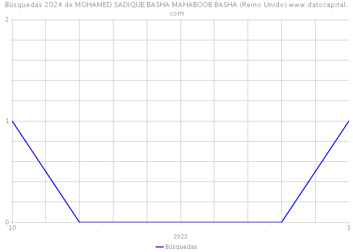 Búsquedas 2024 de MOHAMED SADIQUE BASHA MAHABOOB BASHA (Reino Unido) 