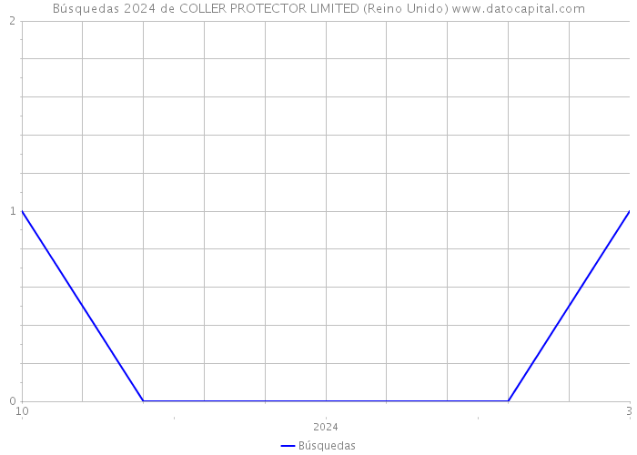 Búsquedas 2024 de COLLER PROTECTOR LIMITED (Reino Unido) 
