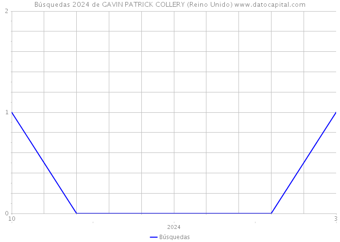 Búsquedas 2024 de GAVIN PATRICK COLLERY (Reino Unido) 