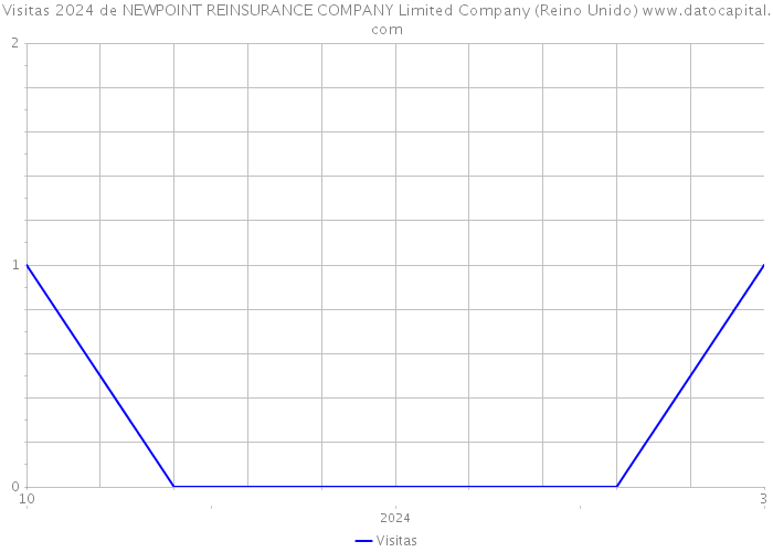 Visitas 2024 de NEWPOINT REINSURANCE COMPANY Limited Company (Reino Unido) 