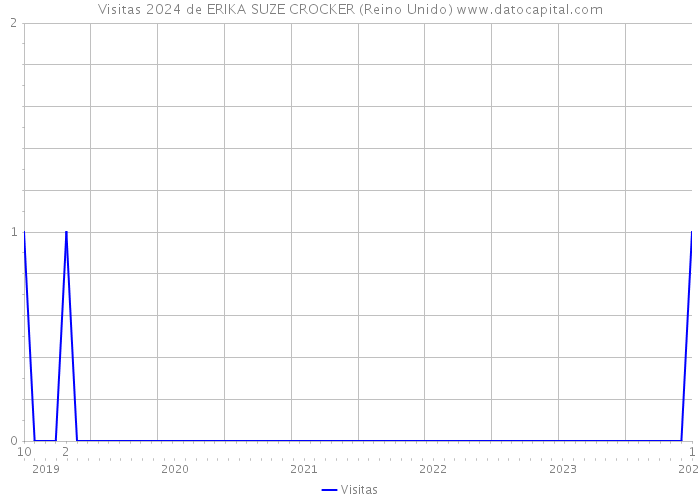 Visitas 2024 de ERIKA SUZE CROCKER (Reino Unido) 