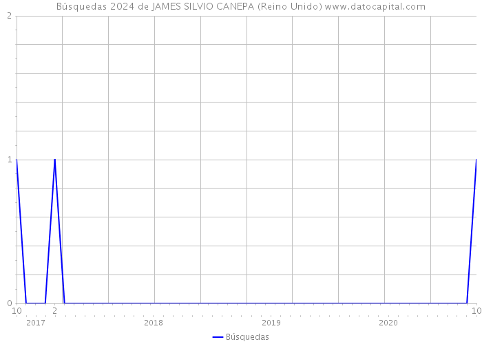 Búsquedas 2024 de JAMES SILVIO CANEPA (Reino Unido) 