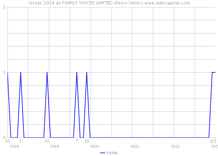 Visitas 2024 de FAMILY VOICES LIMITED (Reino Unido) 