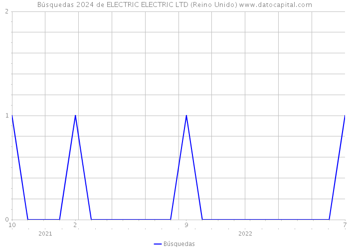 Búsquedas 2024 de ELECTRIC ELECTRIC LTD (Reino Unido) 