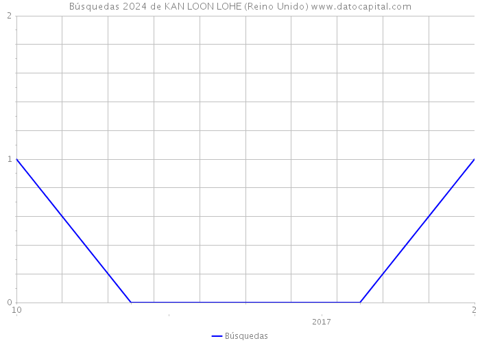 Búsquedas 2024 de KAN LOON LOHE (Reino Unido) 