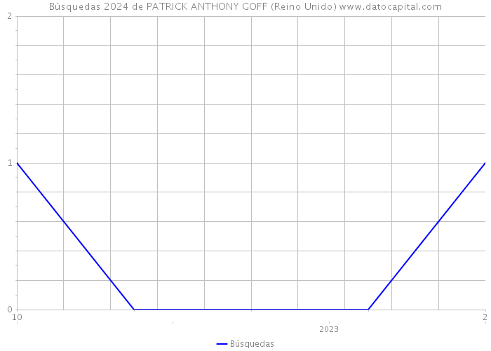 Búsquedas 2024 de PATRICK ANTHONY GOFF (Reino Unido) 