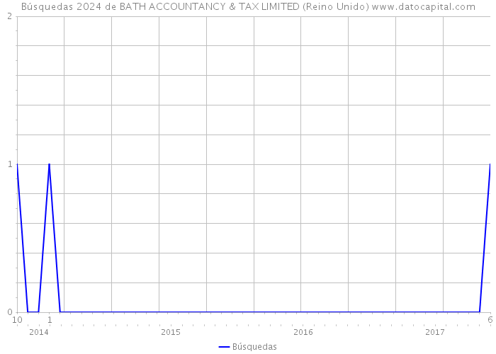 Búsquedas 2024 de BATH ACCOUNTANCY & TAX LIMITED (Reino Unido) 