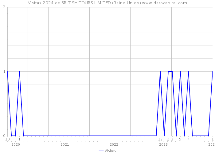 Visitas 2024 de BRITISH TOURS LIMITED (Reino Unido) 