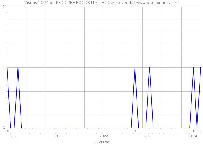 Visitas 2024 de PEDIGREE FOODS LIMITED (Reino Unido) 