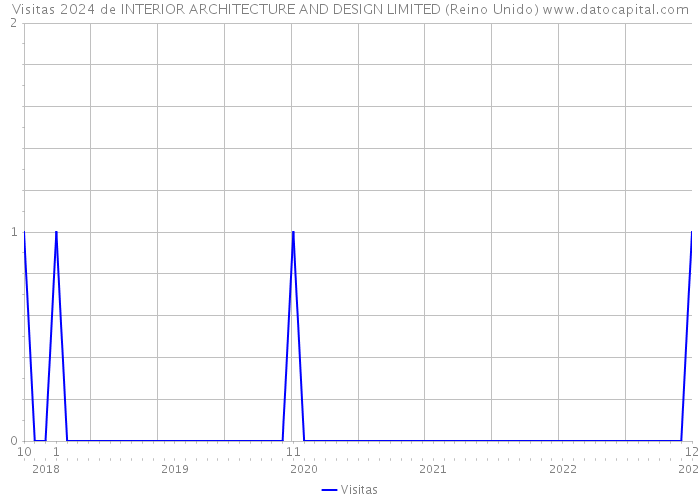 Visitas 2024 de INTERIOR ARCHITECTURE AND DESIGN LIMITED (Reino Unido) 