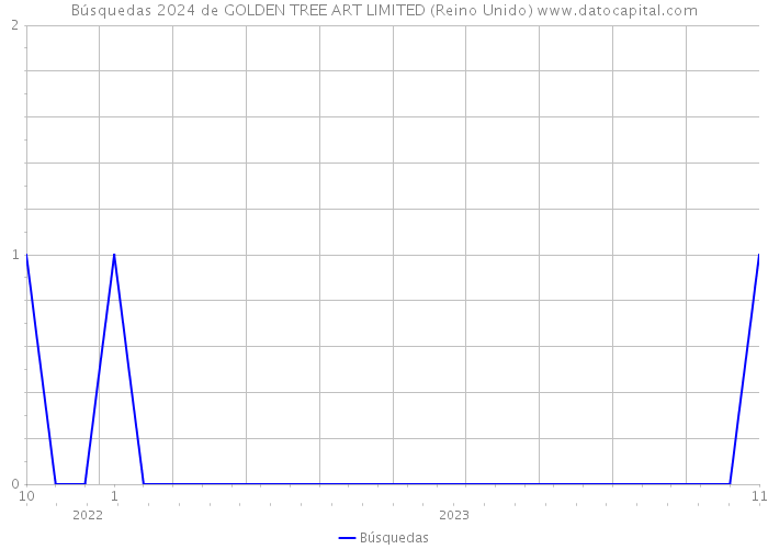 Búsquedas 2024 de GOLDEN TREE ART LIMITED (Reino Unido) 
