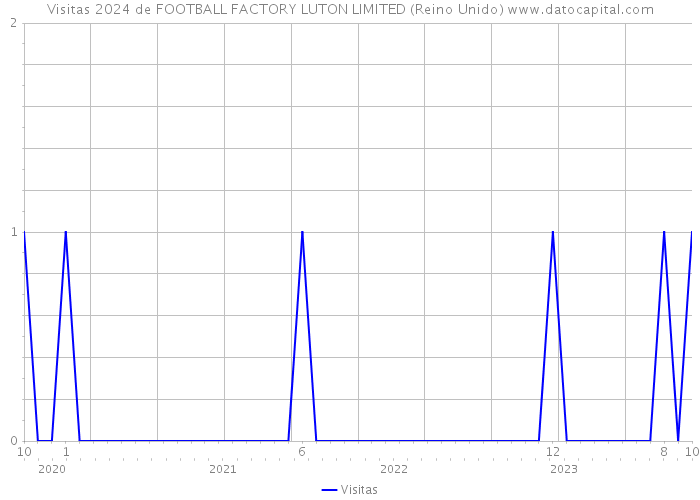 Visitas 2024 de FOOTBALL FACTORY LUTON LIMITED (Reino Unido) 