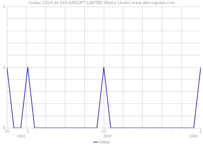 Visitas 2024 de SAS AIRSOFT LIMITED (Reino Unido) 