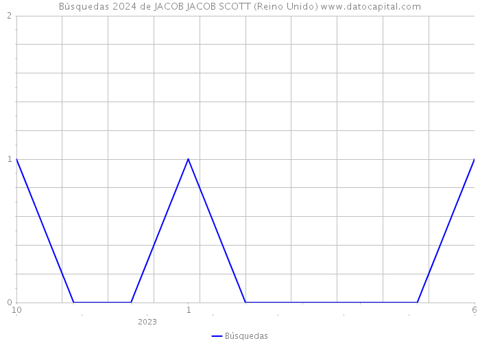 Búsquedas 2024 de JACOB JACOB SCOTT (Reino Unido) 