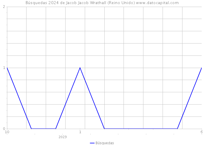 Búsquedas 2024 de Jacob Jacob Wrathall (Reino Unido) 