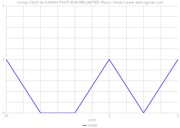 Visitas 2024 de KANSAI PAINT EUROPE LIMITED (Reino Unido) 