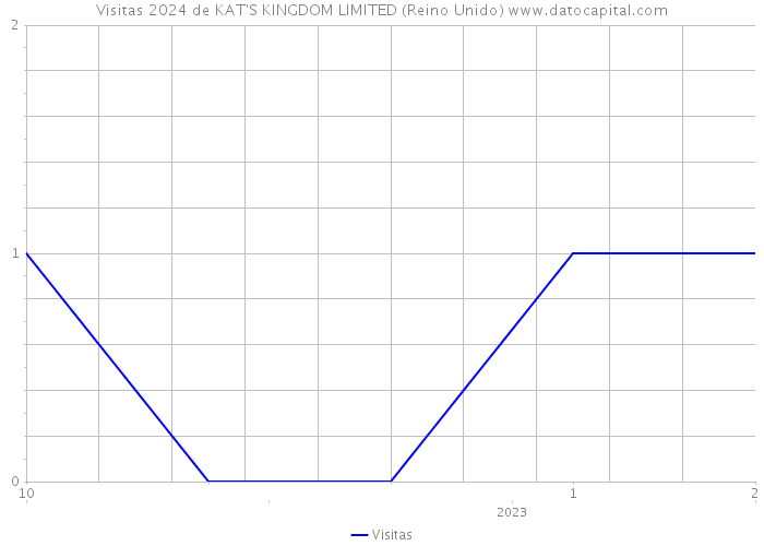 Visitas 2024 de KAT'S KINGDOM LIMITED (Reino Unido) 
