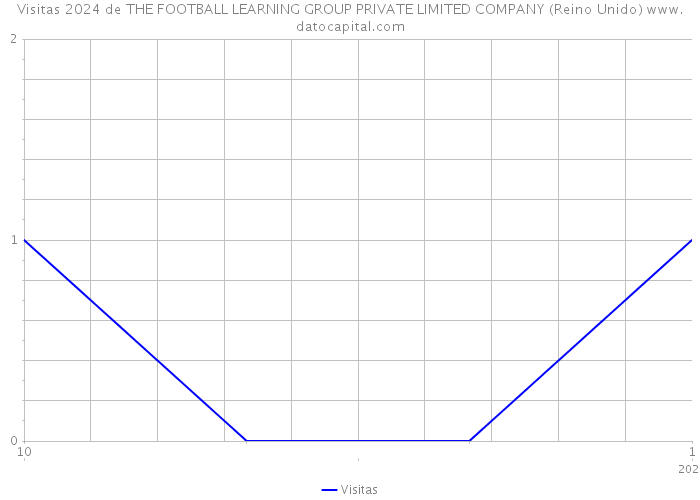 Visitas 2024 de THE FOOTBALL LEARNING GROUP PRIVATE LIMITED COMPANY (Reino Unido) 