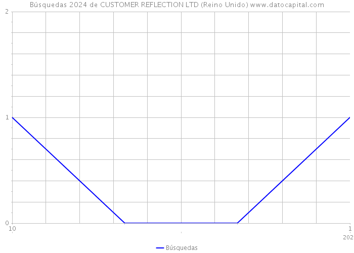 Búsquedas 2024 de CUSTOMER REFLECTION LTD (Reino Unido) 