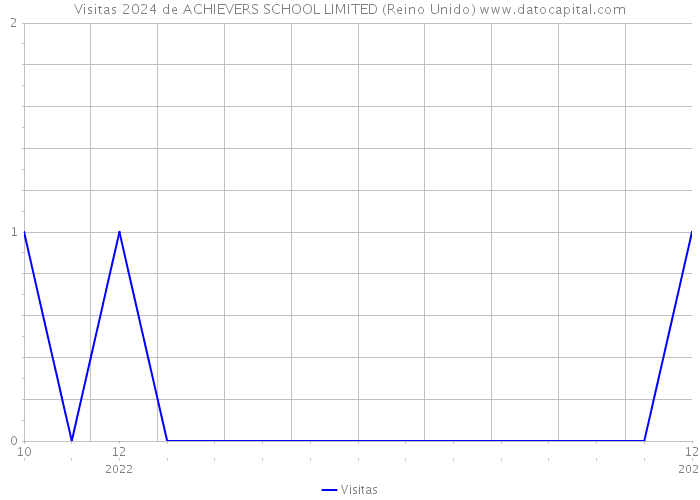 Visitas 2024 de ACHIEVERS SCHOOL LIMITED (Reino Unido) 