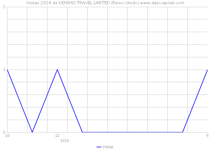 Visitas 2024 de KENSHO TRAVEL LIMITED (Reino Unido) 