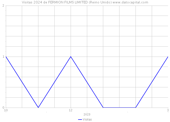 Visitas 2024 de FERMION FILMS LIMITED (Reino Unido) 