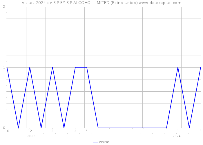Visitas 2024 de SIP BY SIP ALCOHOL LIMITED (Reino Unido) 