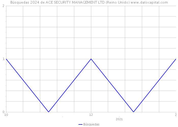 Búsquedas 2024 de ACE SECURITY MANAGEMENT LTD (Reino Unido) 