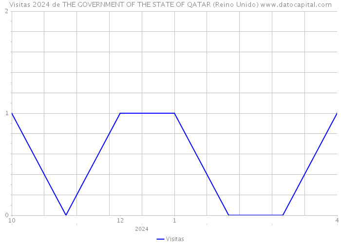 Visitas 2024 de THE GOVERNMENT OF THE STATE OF QATAR (Reino Unido) 