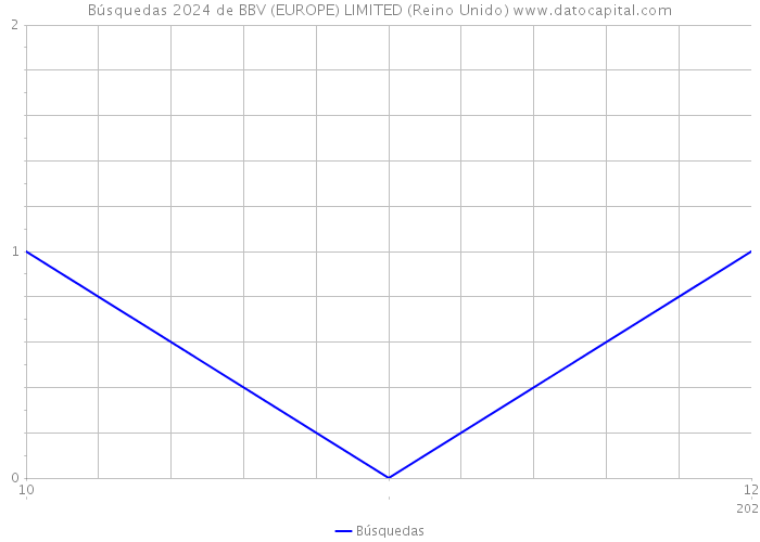Búsquedas 2024 de BBV (EUROPE) LIMITED (Reino Unido) 