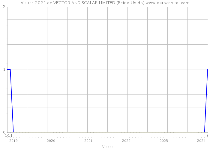 Visitas 2024 de VECTOR AND SCALAR LIMITED (Reino Unido) 
