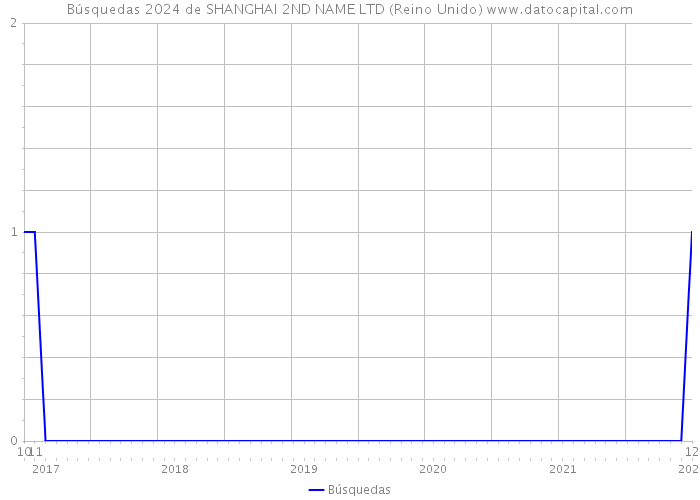 Búsquedas 2024 de SHANGHAI 2ND NAME LTD (Reino Unido) 