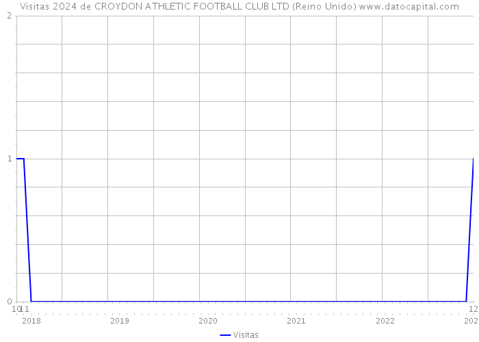 Visitas 2024 de CROYDON ATHLETIC FOOTBALL CLUB LTD (Reino Unido) 