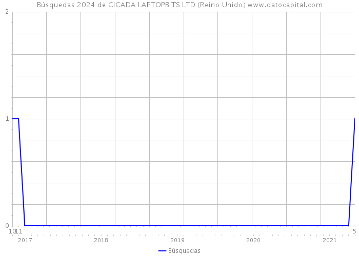 Búsquedas 2024 de CICADA LAPTOPBITS LTD (Reino Unido) 