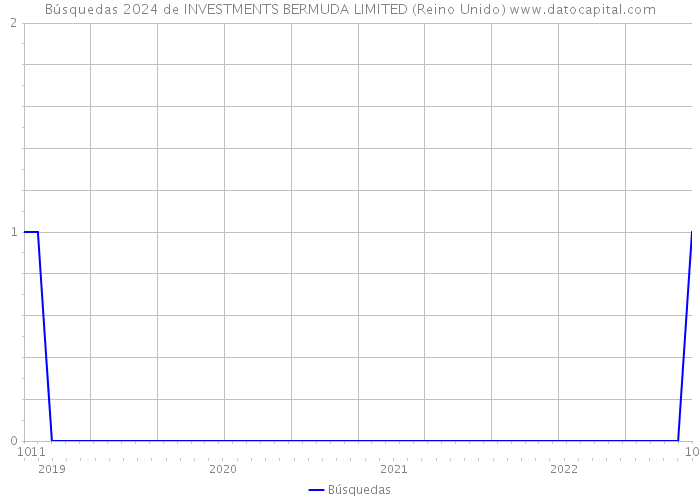 Búsquedas 2024 de INVESTMENTS BERMUDA LIMITED (Reino Unido) 