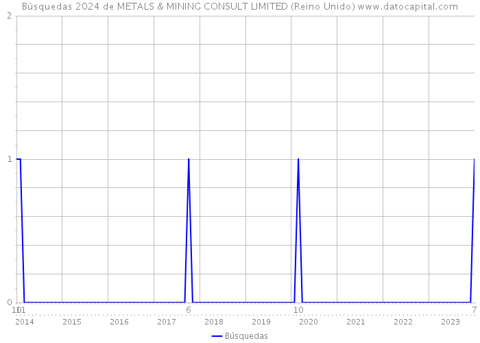 Búsquedas 2024 de METALS & MINING CONSULT LIMITED (Reino Unido) 