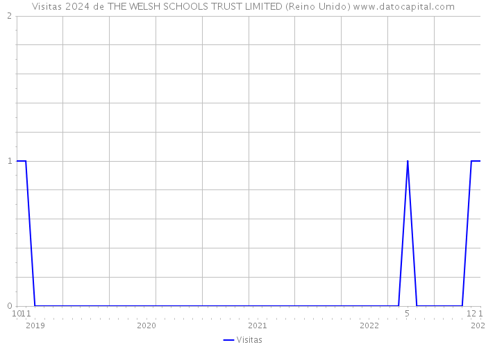 Visitas 2024 de THE WELSH SCHOOLS TRUST LIMITED (Reino Unido) 