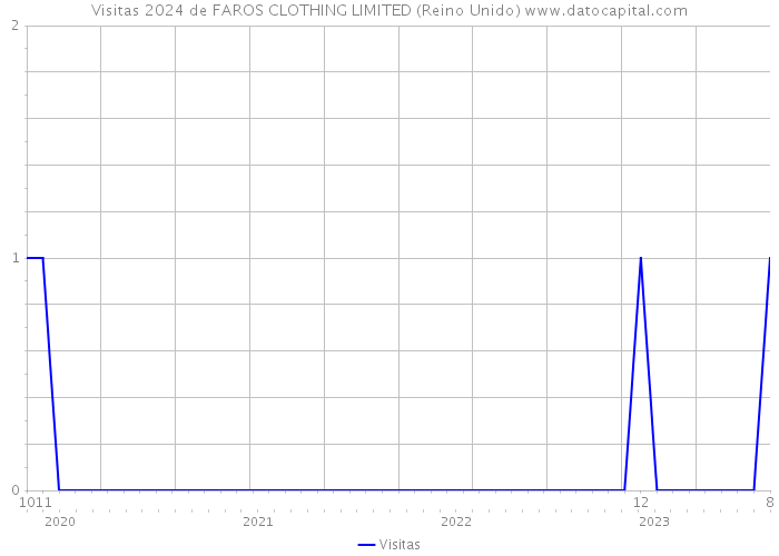 Visitas 2024 de FAROS CLOTHING LIMITED (Reino Unido) 