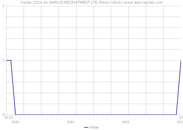 Visitas 2024 de AMPLUS RECRUITMENT LTD (Reino Unido) 