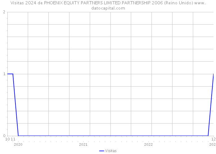 Visitas 2024 de PHOENIX EQUITY PARTNERS LIMITED PARTNERSHIP 2006 (Reino Unido) 