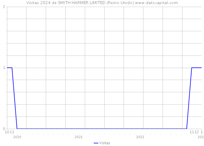 Visitas 2024 de SMITH HARMER LIMITED (Reino Unido) 
