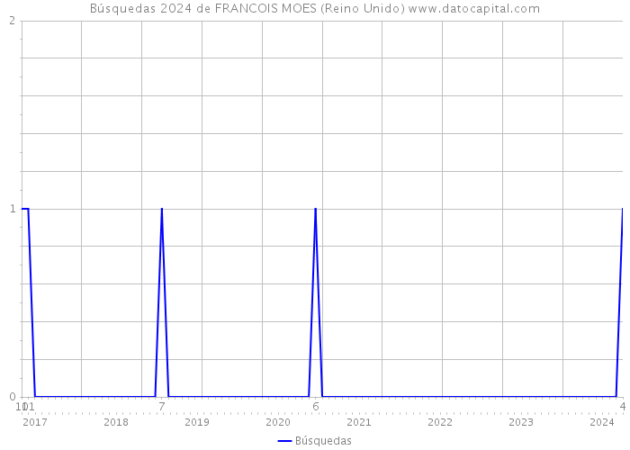 Búsquedas 2024 de FRANCOIS MOES (Reino Unido) 